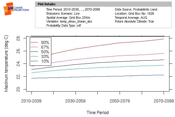 Graph showing increase in temperature from the 2020s to the 2080s for the Low emission scenario. Probability bands are shown from 10%, through 50% to 90%.